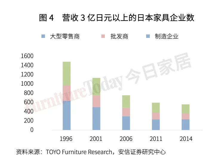 透視日本家具業：制造、零售、進出口大盤點