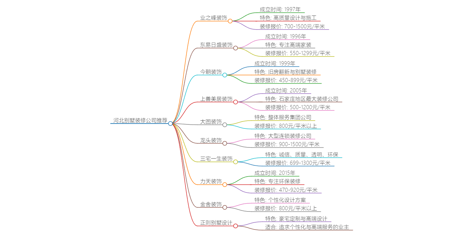 河北別墅裝修哪個公司好(2025排名前十口碑推薦)思維導圖